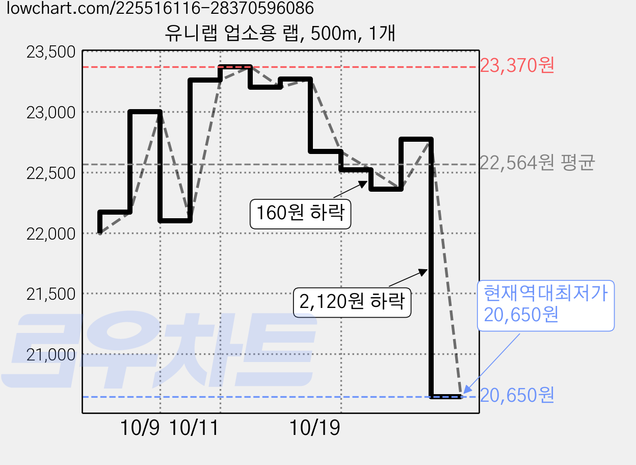 유니랩 업소용 랩, 500m, 1개 가격 변동 차트, 현재가 20,650원, 역대최저가