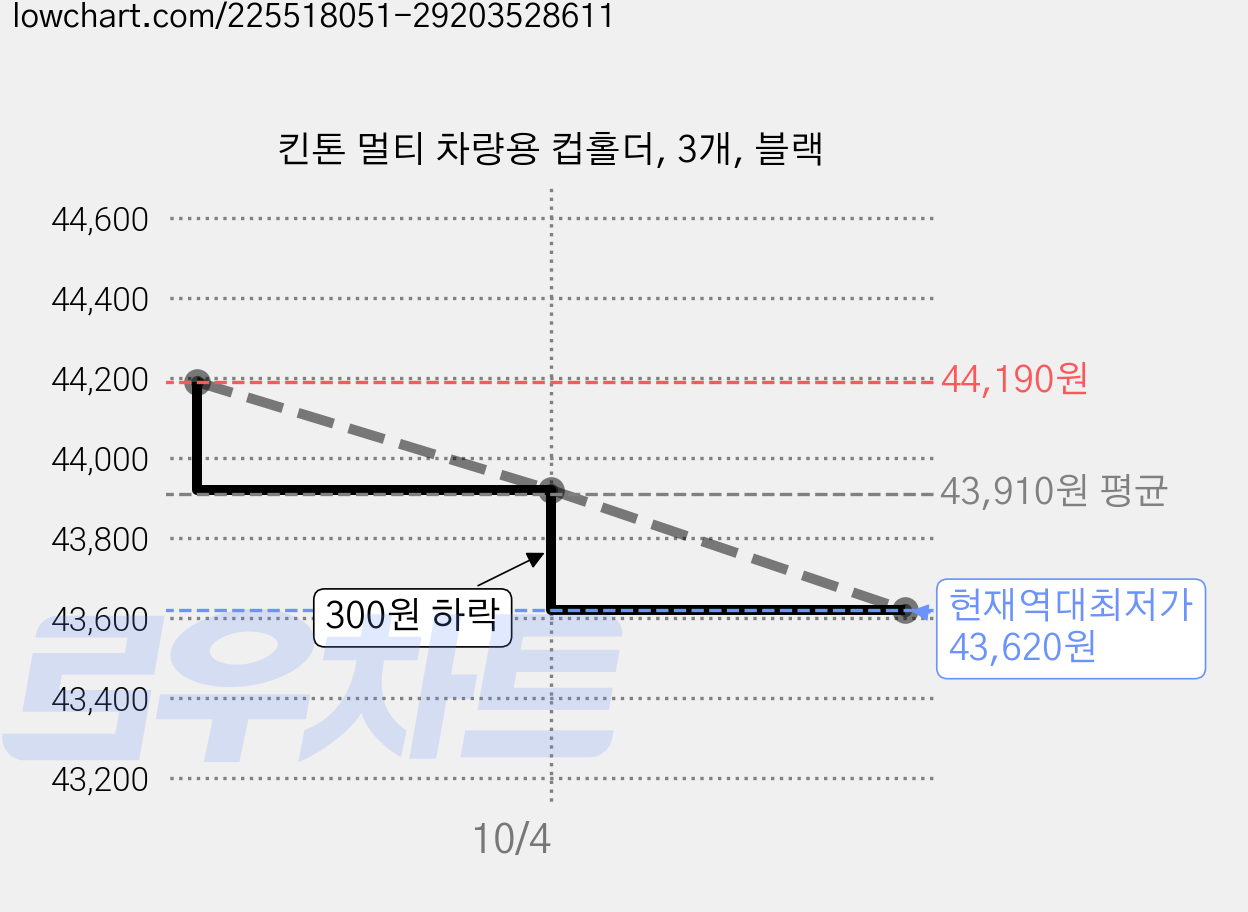 킨톤 멀티 차량용 컵홀더, 3개, 블랙 가격 변동 차트, 현재가 43,620원, 역대최저가