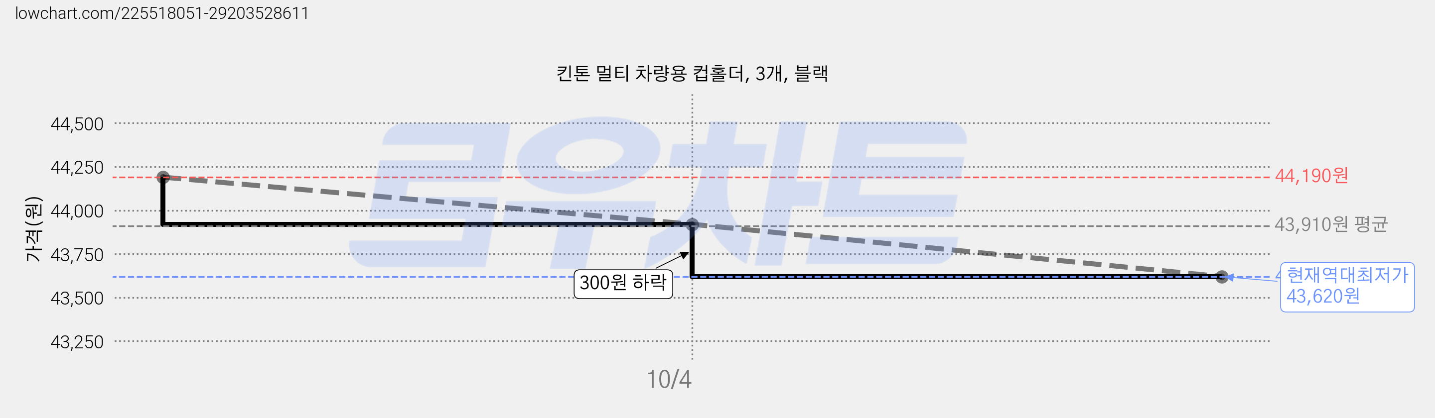 킨톤 멀티 차량용 컵홀더, 3개, 블랙 가격 변동 차트, 현재가 43,620원, 역대최저가