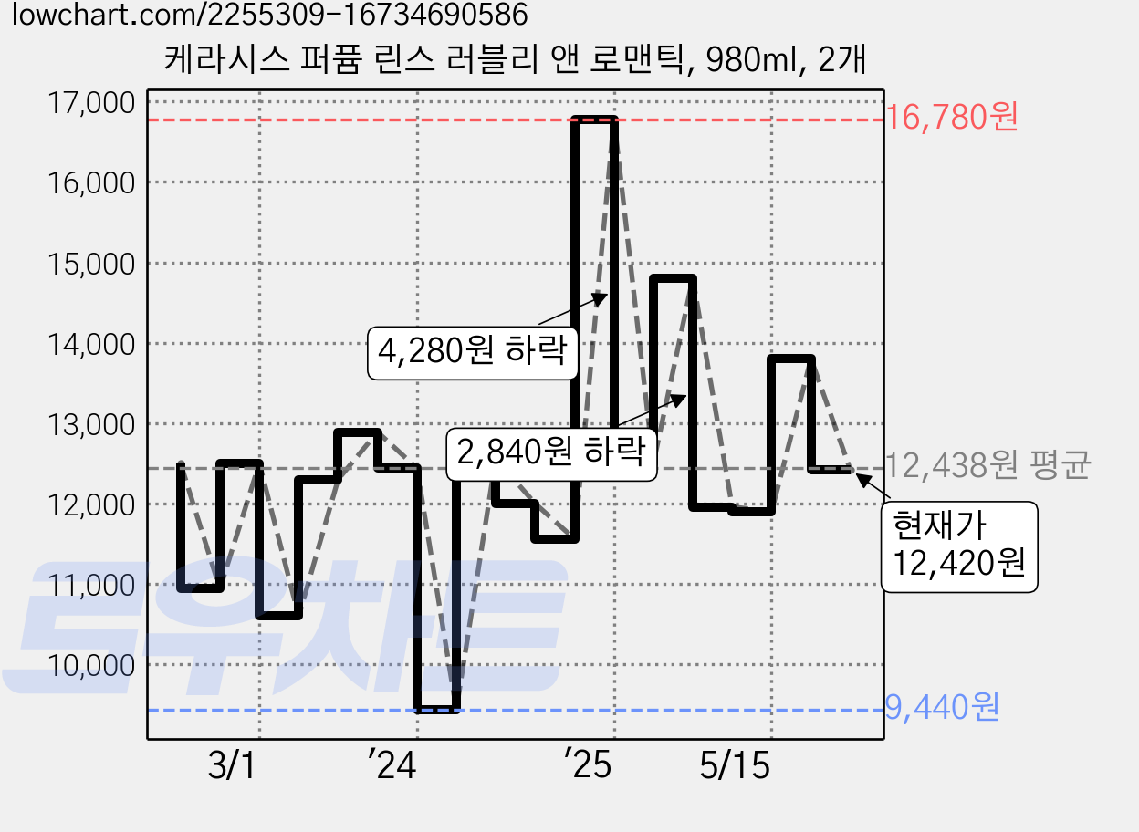 케라시스 퍼퓸 린스 러블리 앤 로맨틱, 980ml, 2개 가격 변동 차트, 현재가 12,420원, 관측 최저가 9,440원