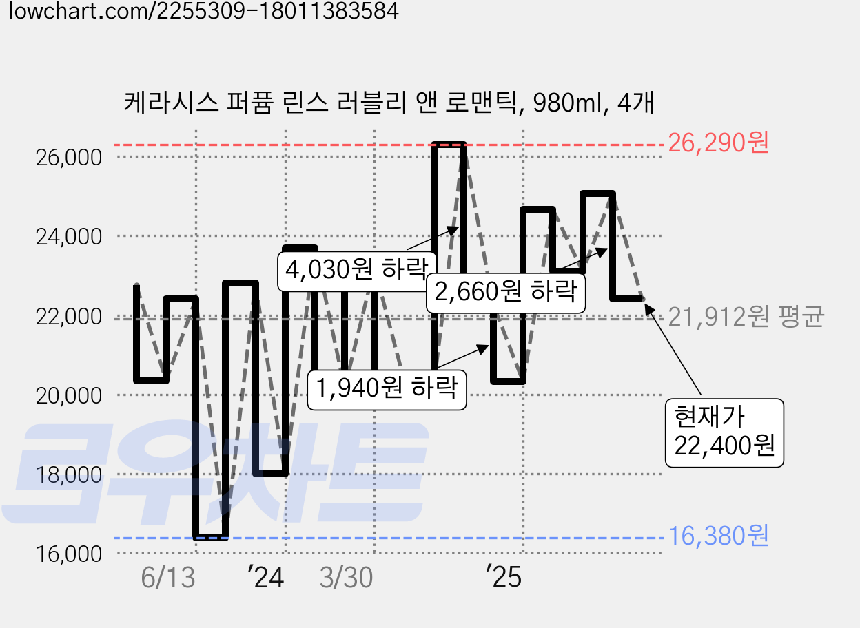 케라시스 퍼퓸 린스 러블리 앤 로맨틱, 980ml, 4개 가격 변동 차트, 현재가 22,400원, 관측 최저가 16,380원