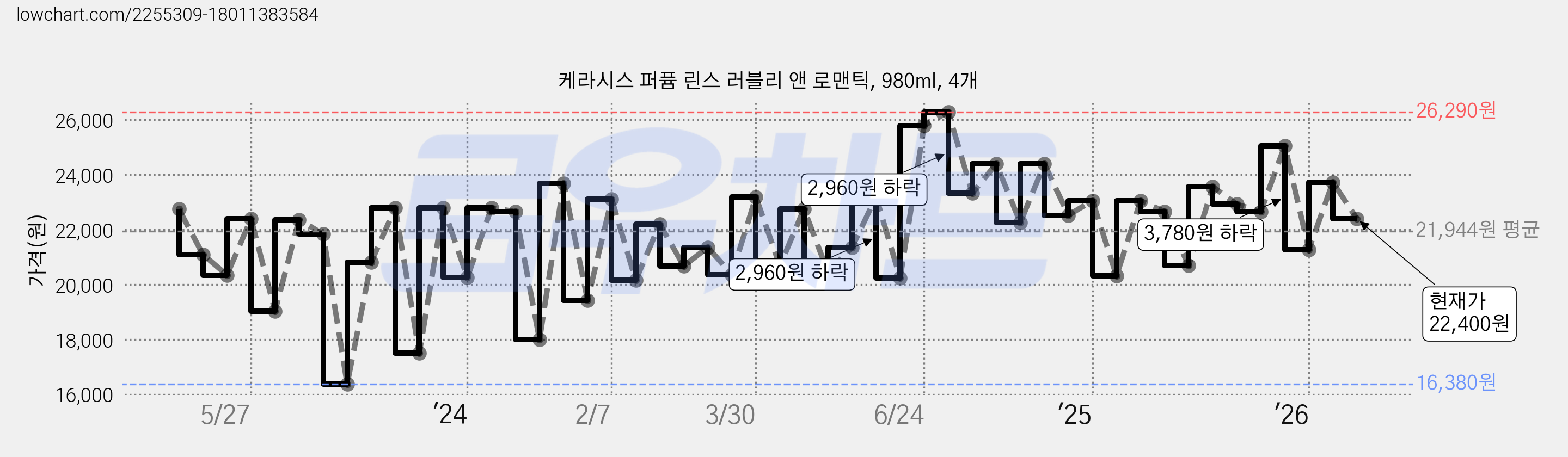 케라시스 퍼퓸 린스 러블리 앤 로맨틱, 980ml, 4개 가격 변동 차트, 현재가 22,400원, 관측 최저가 16,380원