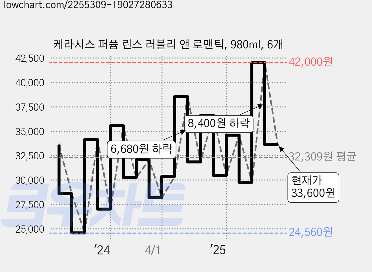 케라시스 퍼퓸 린스 러블리 앤 로맨틱, 980ml, 6개 가격 변동 차트, 현재가 33,600원, 관측 최저가 24,560원