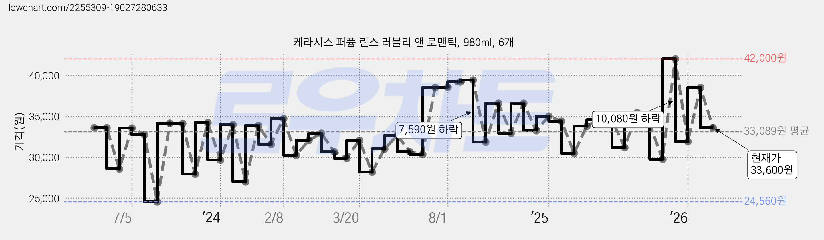 케라시스 퍼퓸 린스 러블리 앤 로맨틱, 980ml, 6개 가격 변동 차트, 현재가 33,600원, 관측 최저가 24,560원