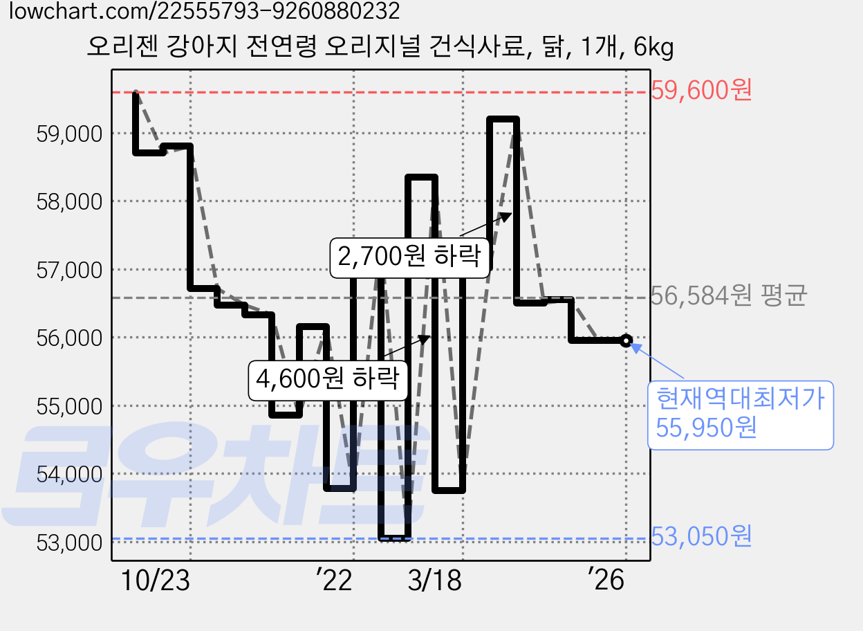 오리젠 강아지 전연령 오리지널 건식사료, 닭, 1개, 6kg 가격 변동 차트, 현재가 55,950원, 역대최저가