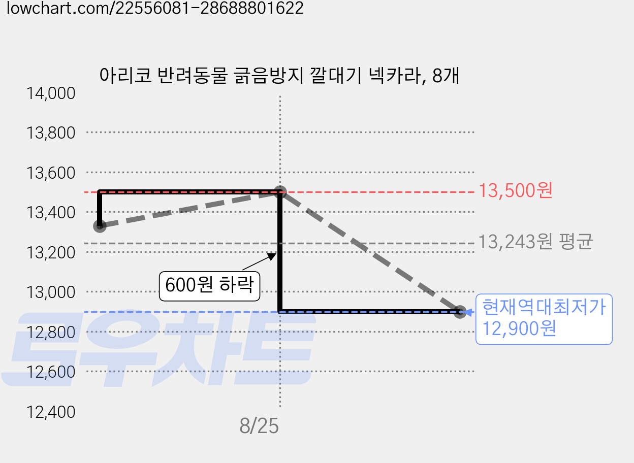 아리코 반려동물 긁음방지 깔대기 넥카라, 8개 가격 변동 차트, 현재가 12,900원, 역대최저가