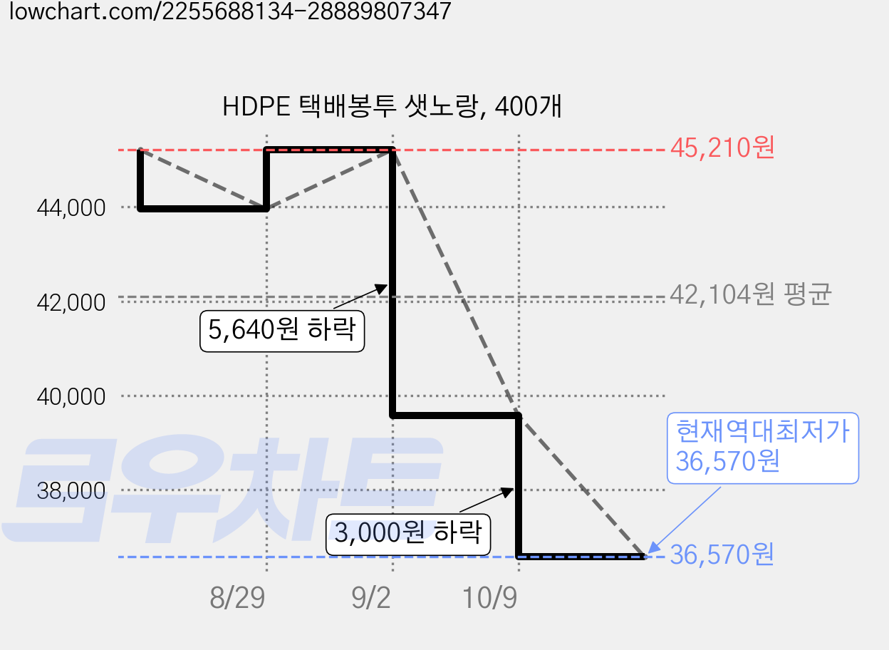 HDPE 택배봉투 샛노랑, 400개 가격 변동 차트, 현재가 36,570원, 역대최저가