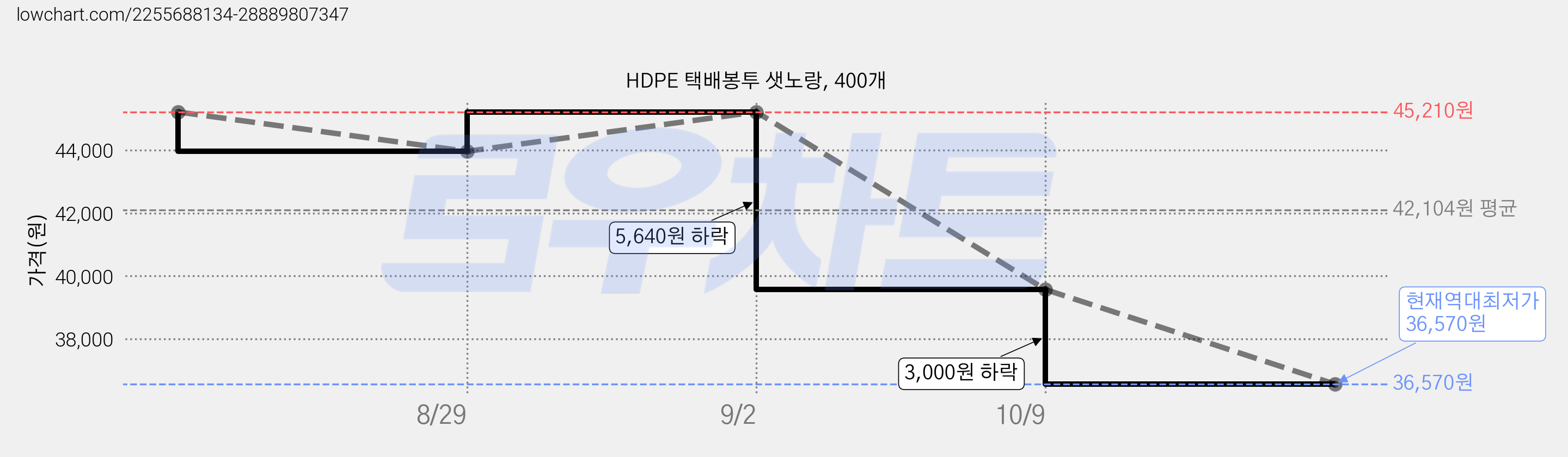 HDPE 택배봉투 샛노랑, 400개 가격 변동 차트, 현재가 36,570원, 역대최저가