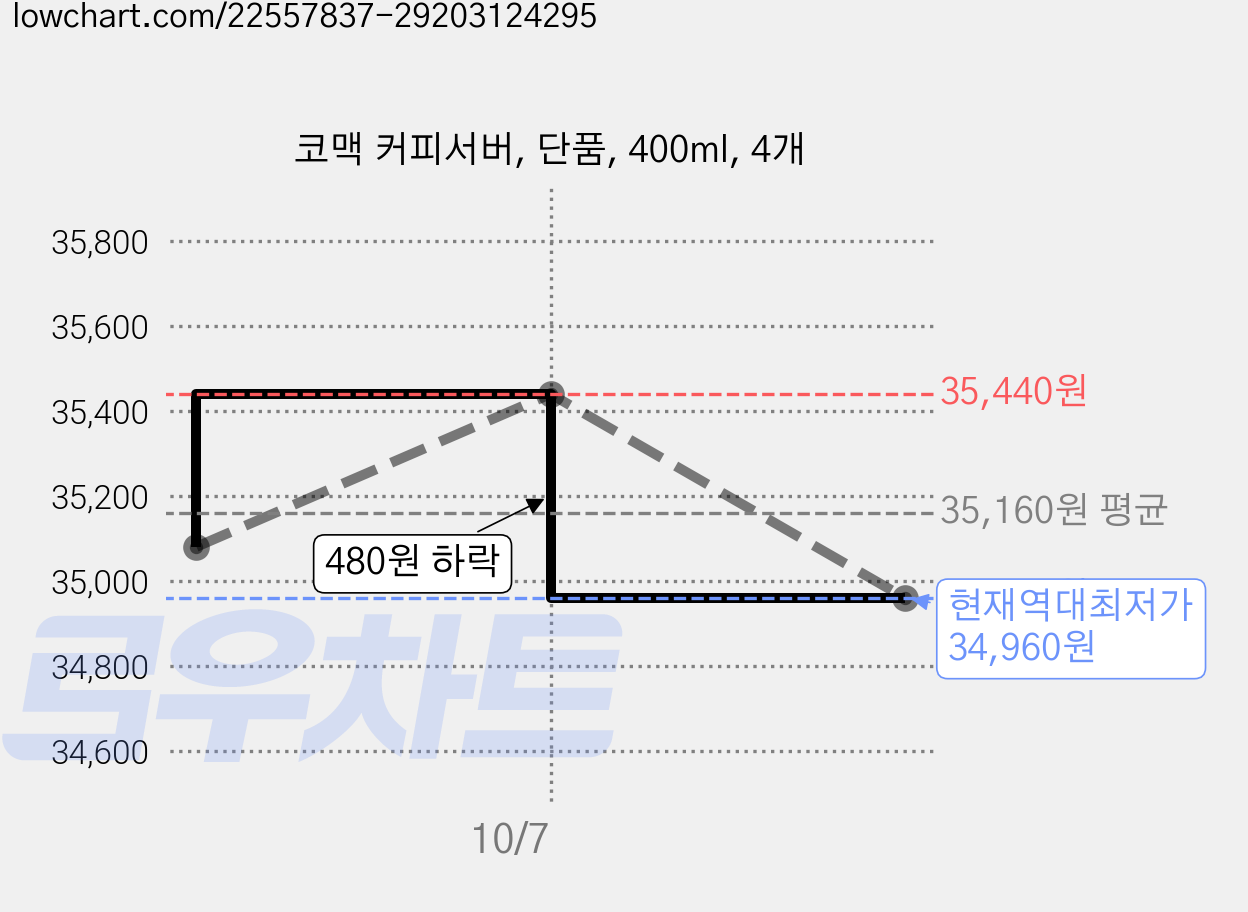코맥 커피서버, 단품, 400ml, 4개 가격 변동 차트, 현재가 34,960원, 역대최저가