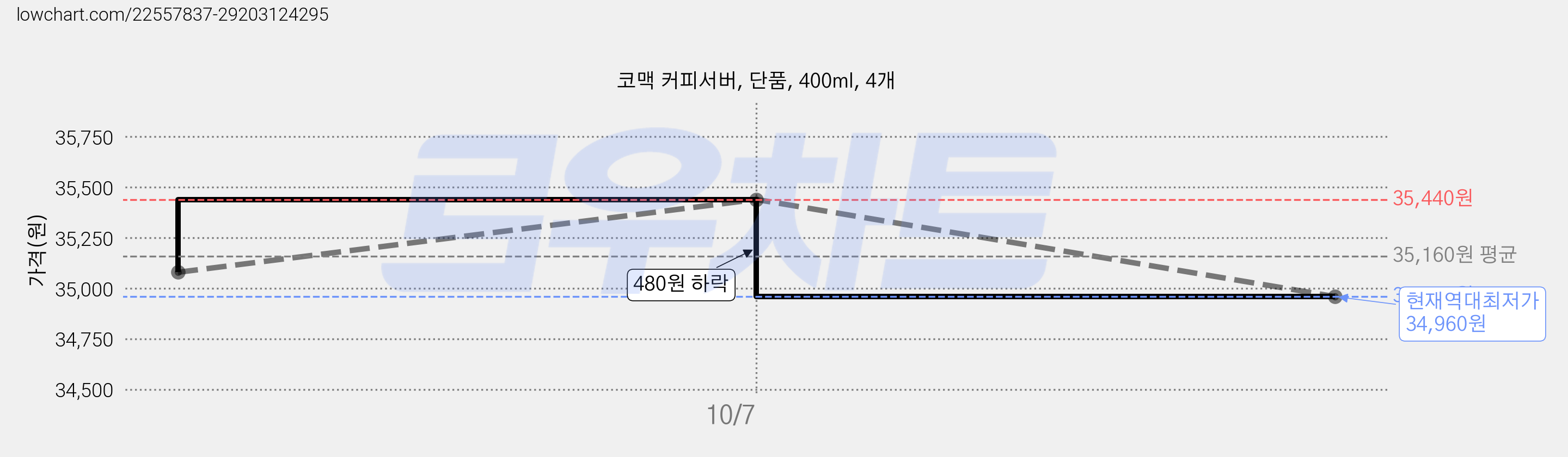 코맥 커피서버, 단품, 400ml, 4개 가격 변동 차트, 현재가 34,960원, 역대최저가