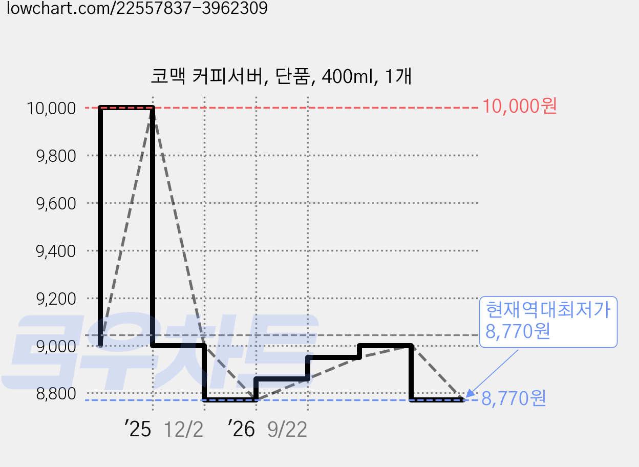 코맥 커피서버, 단품, 400ml, 1개 가격 변동 차트, 현재가 8,770원, 역대최저가