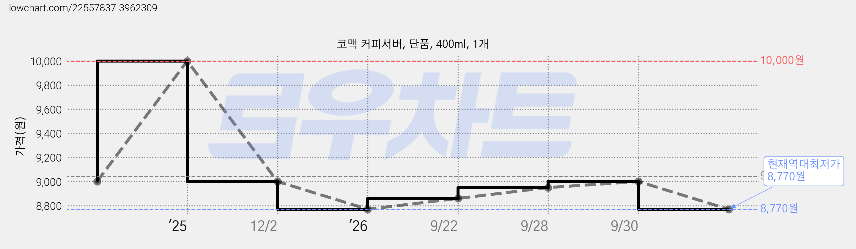 코맥 커피서버, 단품, 400ml, 1개 가격 변동 차트, 현재가 8,770원, 역대최저가
