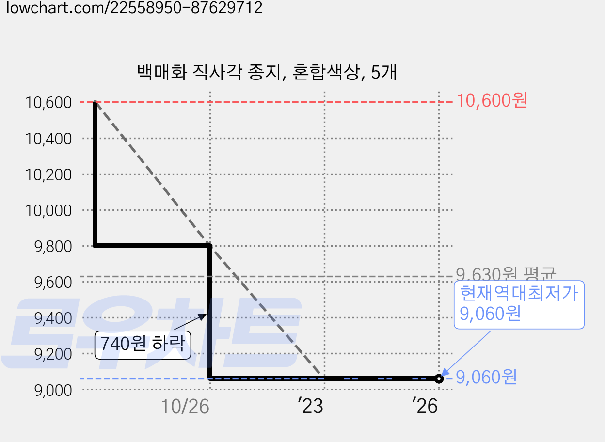 백매화 직사각 종지, 혼합색상, 5개 가격 변동 차트, 현재가 9,060원, 역대최저가