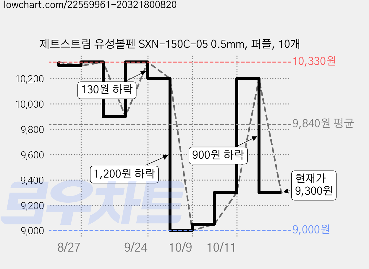 제트스트림 유성볼펜 SXN-150C-05 0.5mm, 퍼플, 10개 가격 변동 차트, 현재가 9,300원, 관측 최저가 9,000원