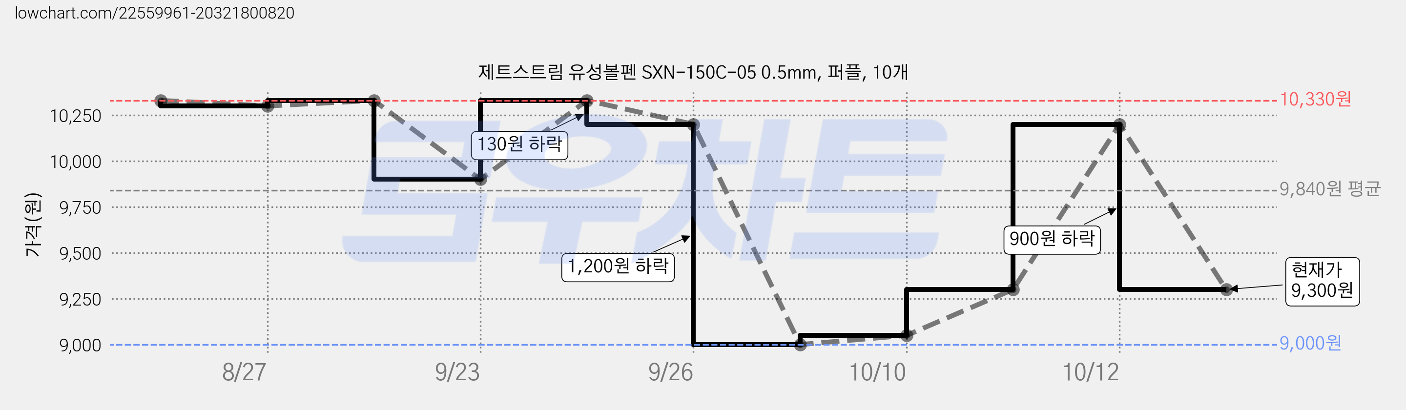제트스트림 유성볼펜 SXN-150C-05 0.5mm, 퍼플, 10개 가격 변동 차트, 현재가 9,300원, 관측 최저가 9,000원