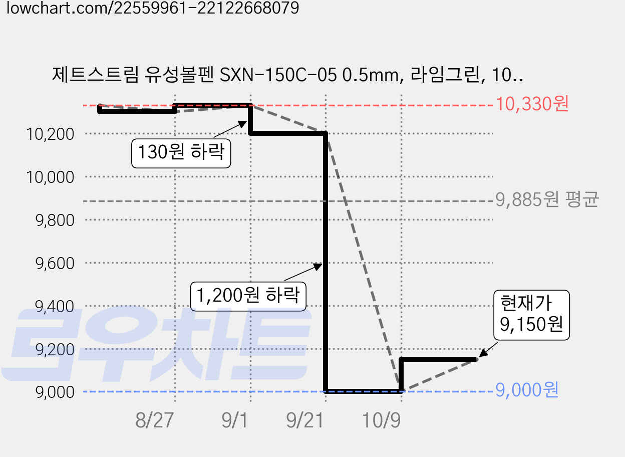 제트스트림 유성볼펜 SXN-150C-05 0.5mm, 라임그린, 10개 가격 변동 차트, 현재가 9,150원, 관측 최저가 9,000원