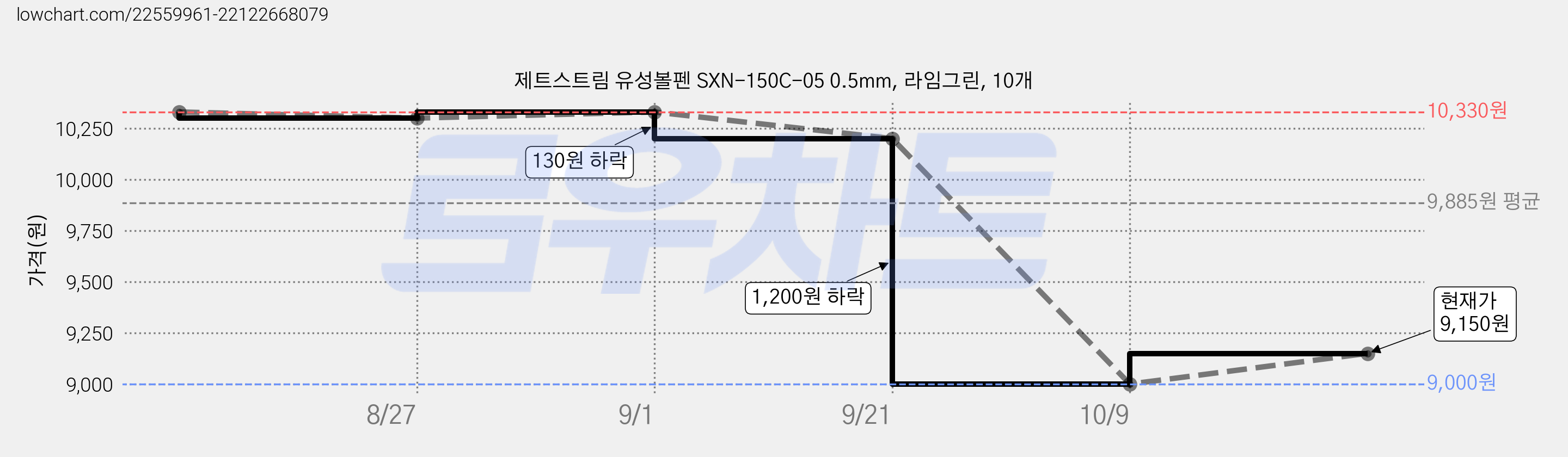 제트스트림 유성볼펜 SXN-150C-05 0.5mm, 라임그린, 10개 가격 변동 차트, 현재가 9,150원, 관측 최저가 9,000원