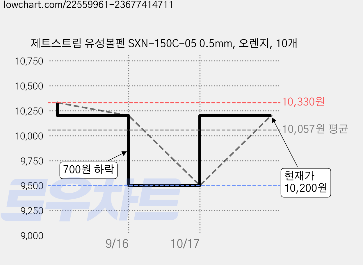 제트스트림 유성볼펜 SXN-150C-05 0.5mm, 오렌지, 10개 가격 변동 차트, 현재가 10,200원, 관측 최저가 9,500원