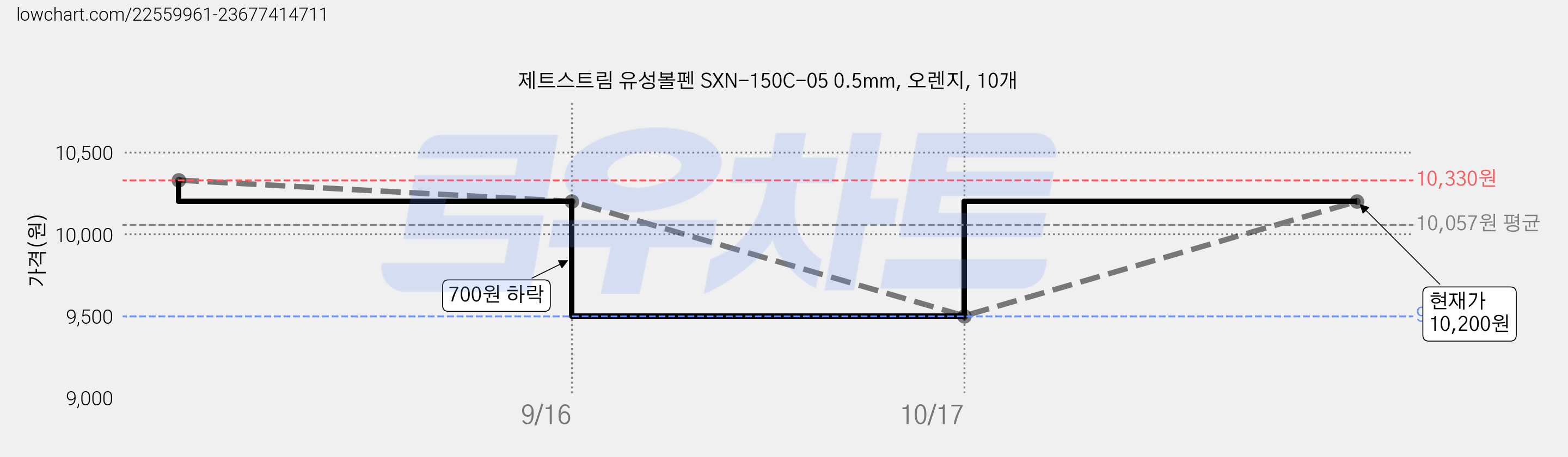 제트스트림 유성볼펜 SXN-150C-05 0.5mm, 오렌지, 10개 가격 변동 차트, 현재가 10,200원, 관측 최저가 9,500원