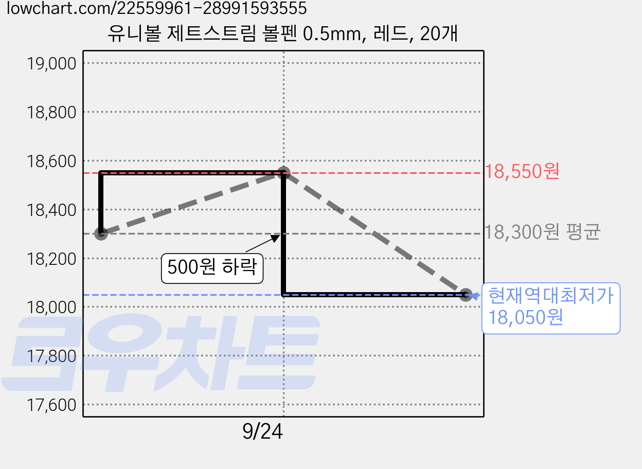 유니볼 제트스트림 볼펜 0.5mm, 레드, 20개 가격 변동 차트, 현재가 18,050원, 역대최저가