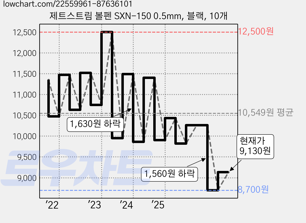 제트스트림 볼펜 SXN-150 0.5mm, 블랙, 10개 가격 변동 차트, 현재가 9,130원, 관측 최저가 8,700원