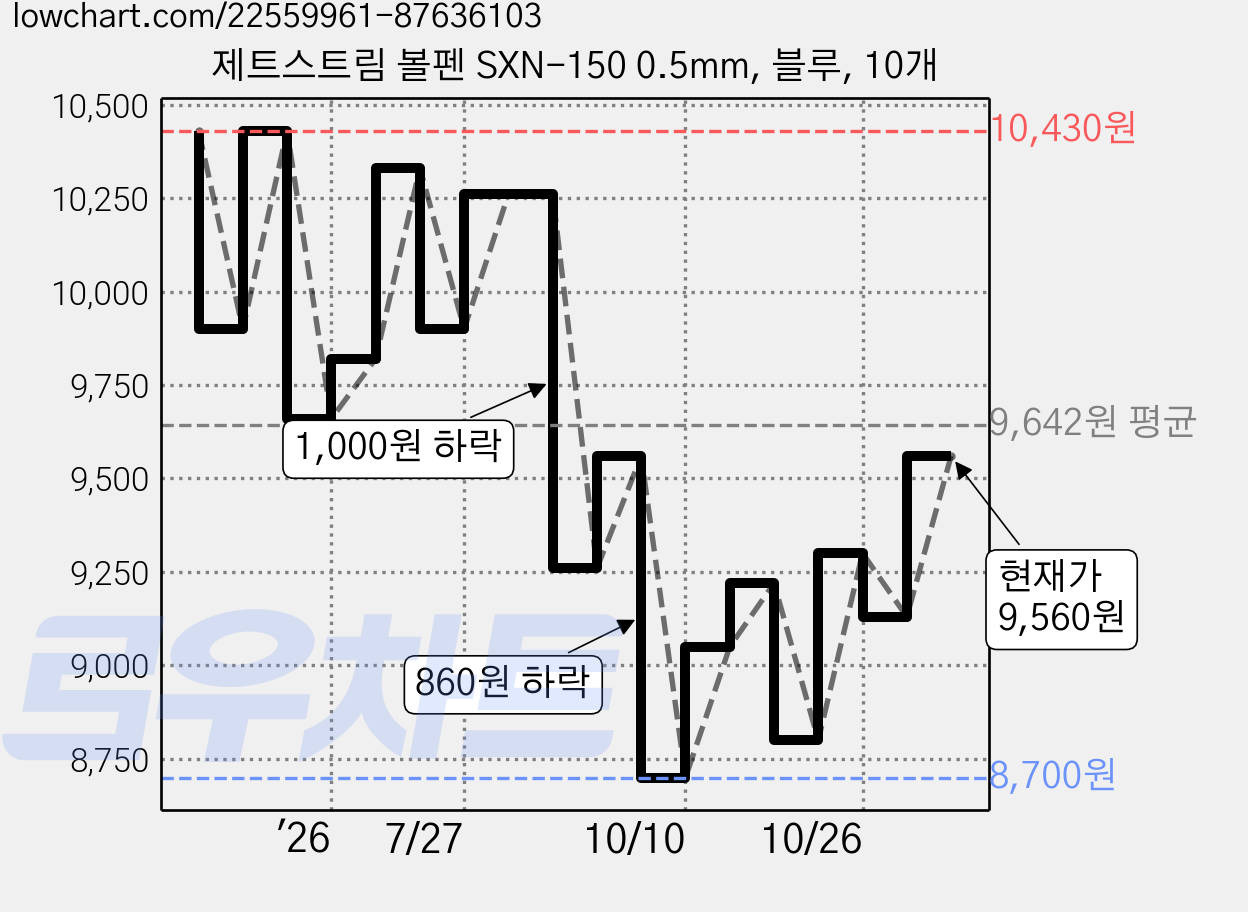 제트스트림 볼펜 SXN-150 0.5mm, 블루, 10개 가격 변동 차트, 현재가 9,130원, 관측 최저가 8,700원