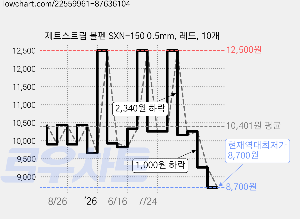 제트스트림 볼펜 SXN-150 0.5mm, 레드, 10개 가격 변동 차트, 현재가 8,700원, 역대최저가