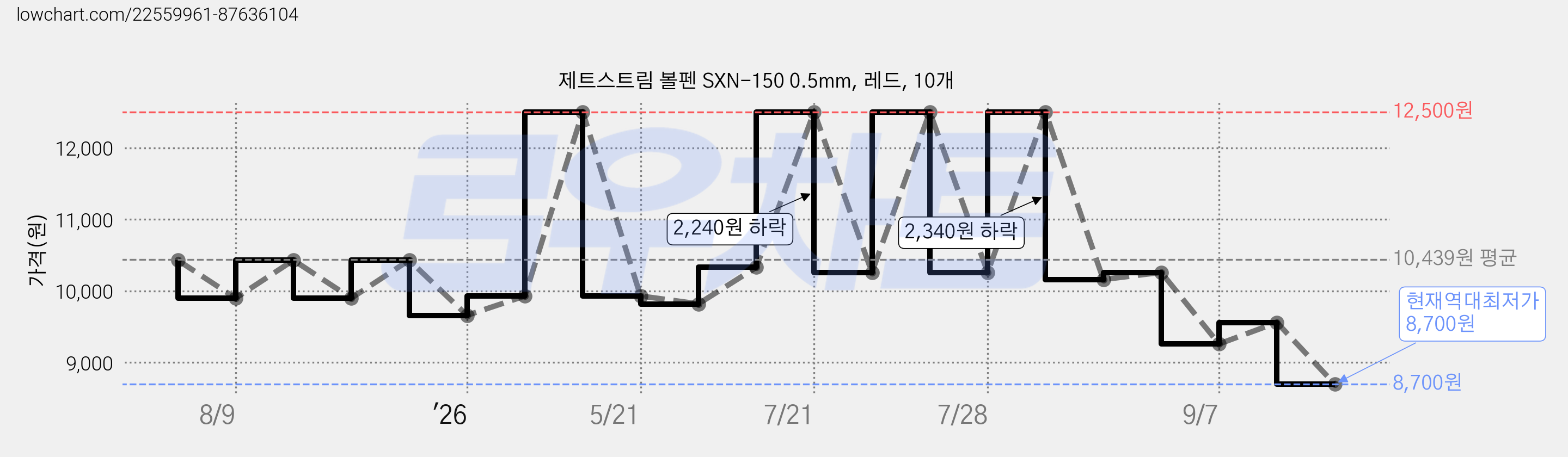 제트스트림 볼펜 SXN-150 0.5mm, 레드, 10개 가격 변동 차트, 현재가 8,700원, 역대최저가