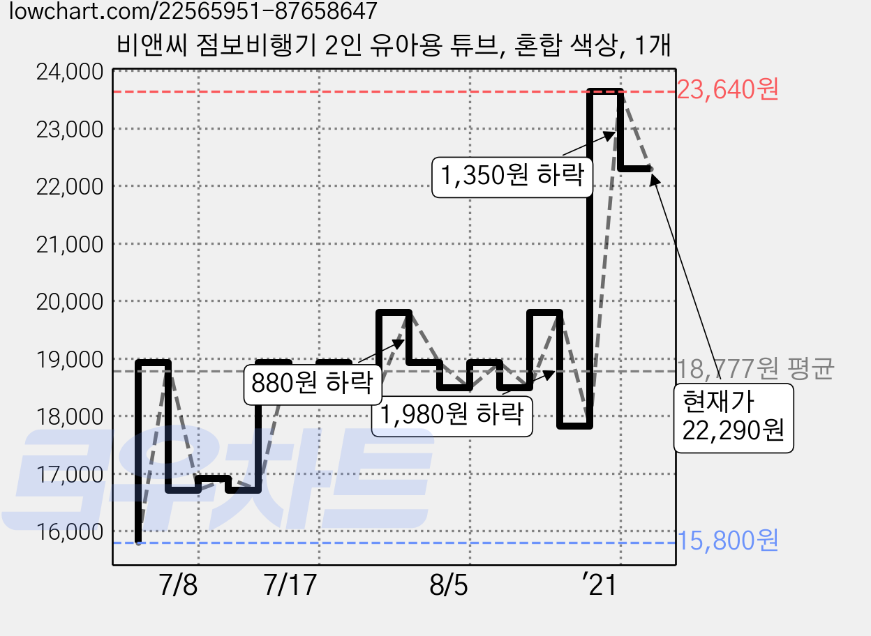비앤씨 점보비행기 2인 유아용 튜브, 혼합 색상, 1개 가격 변동 차트, 현재가 22,290원, 관측 최저가 15,800원