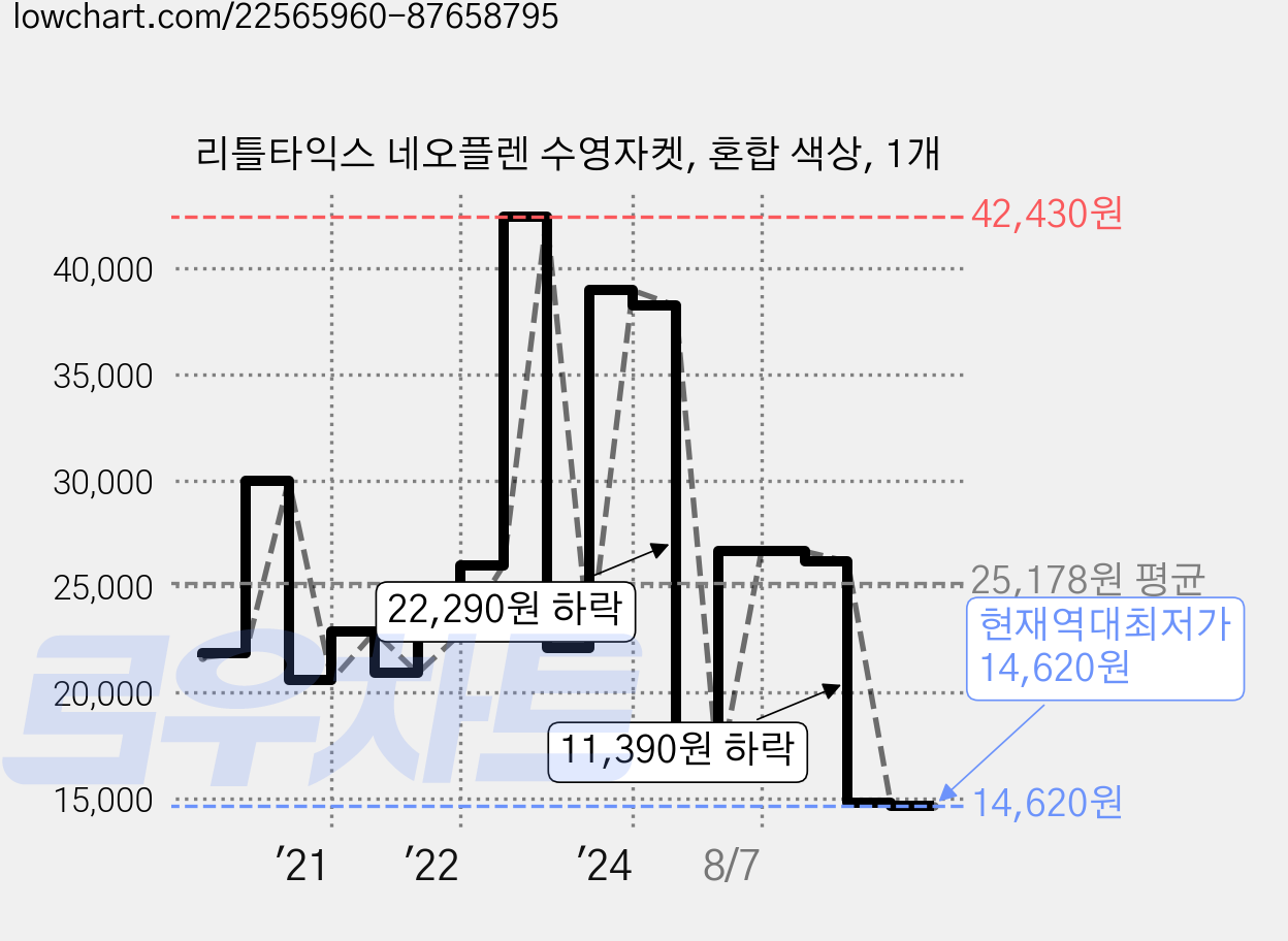 리틀타익스 네오플렌 수영자켓, 혼합 색상, 1개 가격 변동 차트, 현재가 14,620원, 역대최저가