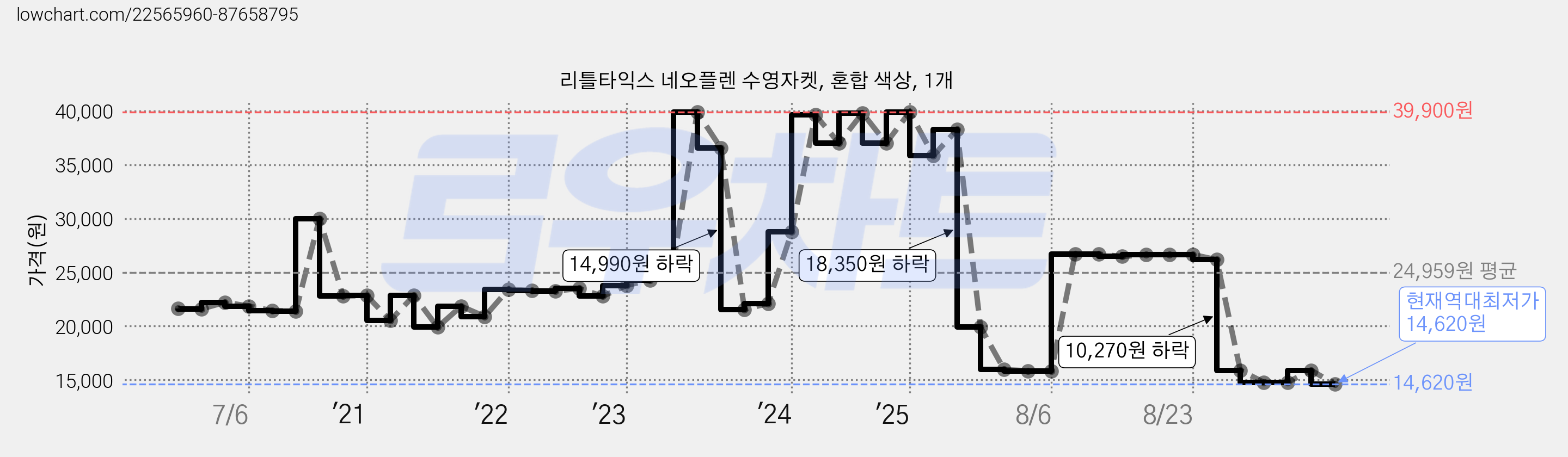 리틀타익스 네오플렌 수영자켓, 혼합 색상, 1개 가격 변동 차트, 현재가 14,620원, 역대최저가