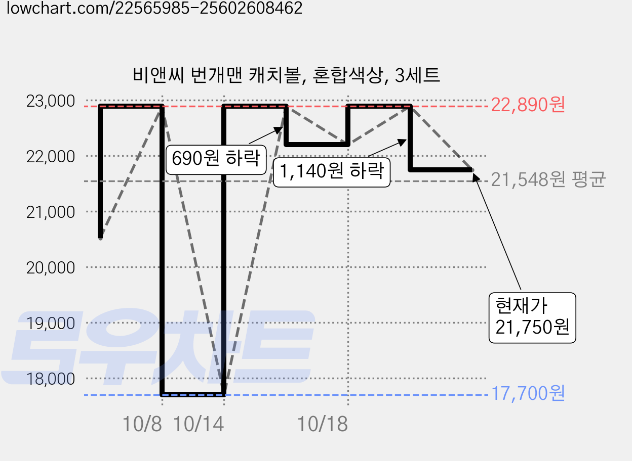 비앤씨 번개맨 캐치볼, 혼합색상, 3세트 가격 변동 차트, 현재가 21,750원, 관측 최저가 17,700원