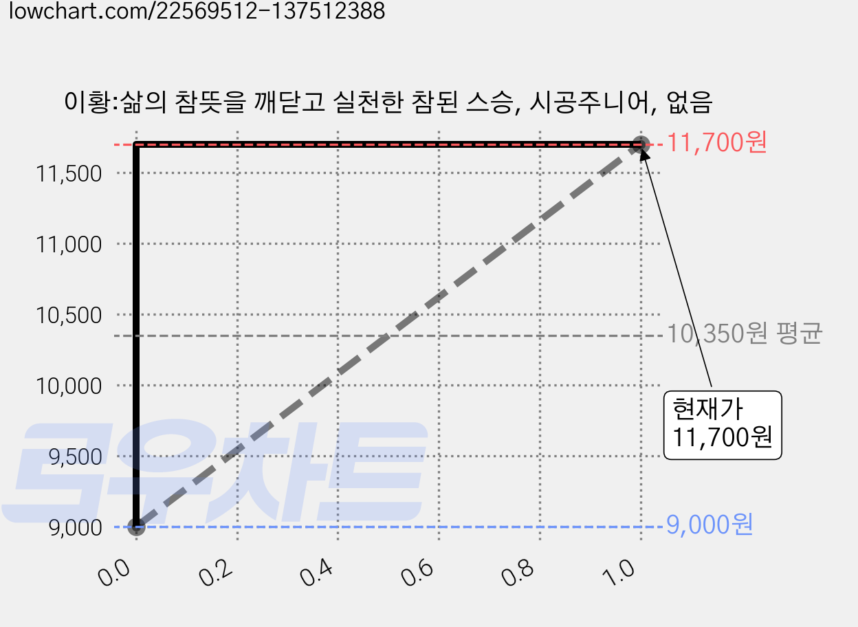 이황:삶의 참뜻을 깨닫고 실천한 참된 스승, 시공주니어, 없음 가격 변동 차트, 현재가 11,700원, 관측 최저가 9,000원
