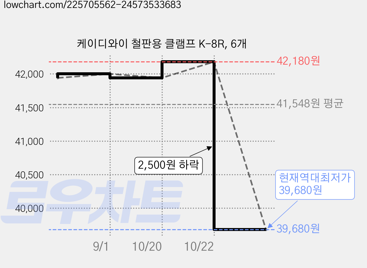 케이디와이 철판용 클램프 K-8R, 6개 가격 변동 차트, 현재가 39,680원, 역대최저가