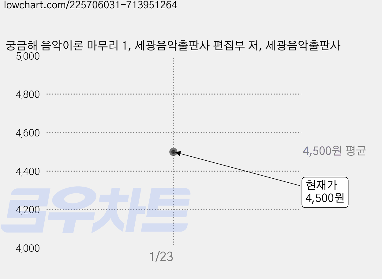 궁금해 음악이론 마무리 1, 세광음악출판사 편집부 저, 세광음악출판사 가격 변동 차트, 현재가 4,500원