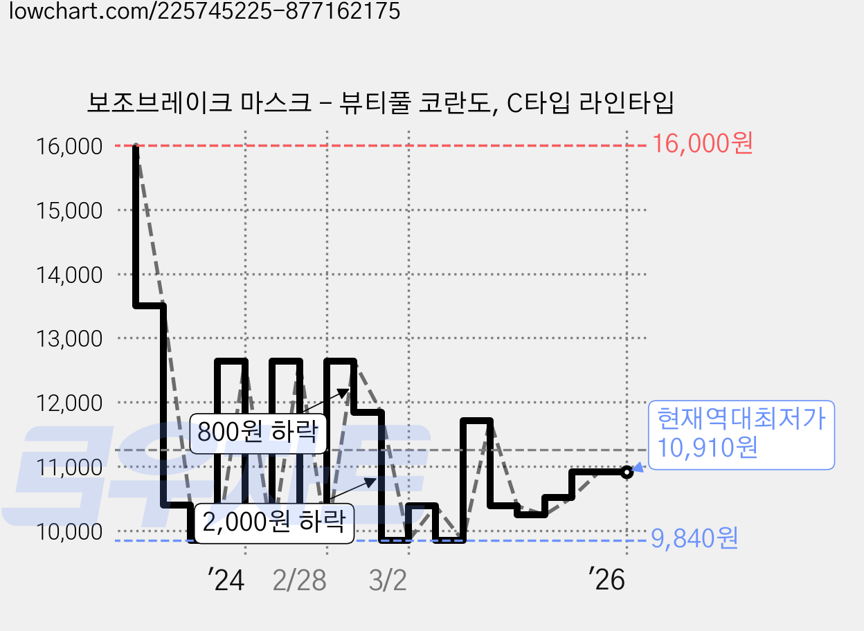 보조브레이크 마스크 - 뷰티풀 코란도, C타입 라인타입 가격 변동 차트, 현재가 10,910원, 역대최저가