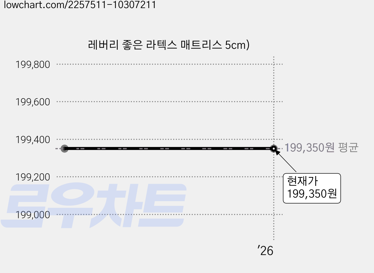 레버리 좋은 라텍스 매트리스 5cm) 가격 변동 차트, 현재가 199,350원