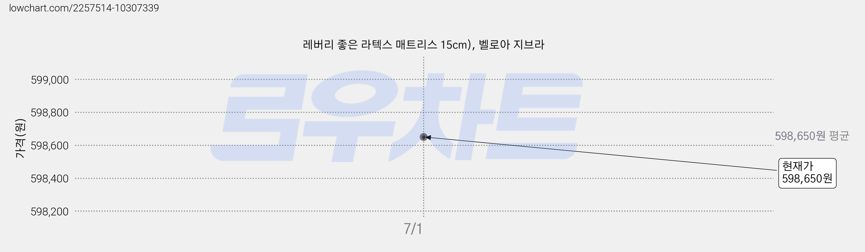 레버리 좋은 라텍스 매트리스 15cm), 벨로아 지브라 가격 변동 차트, 현재가 598,650원