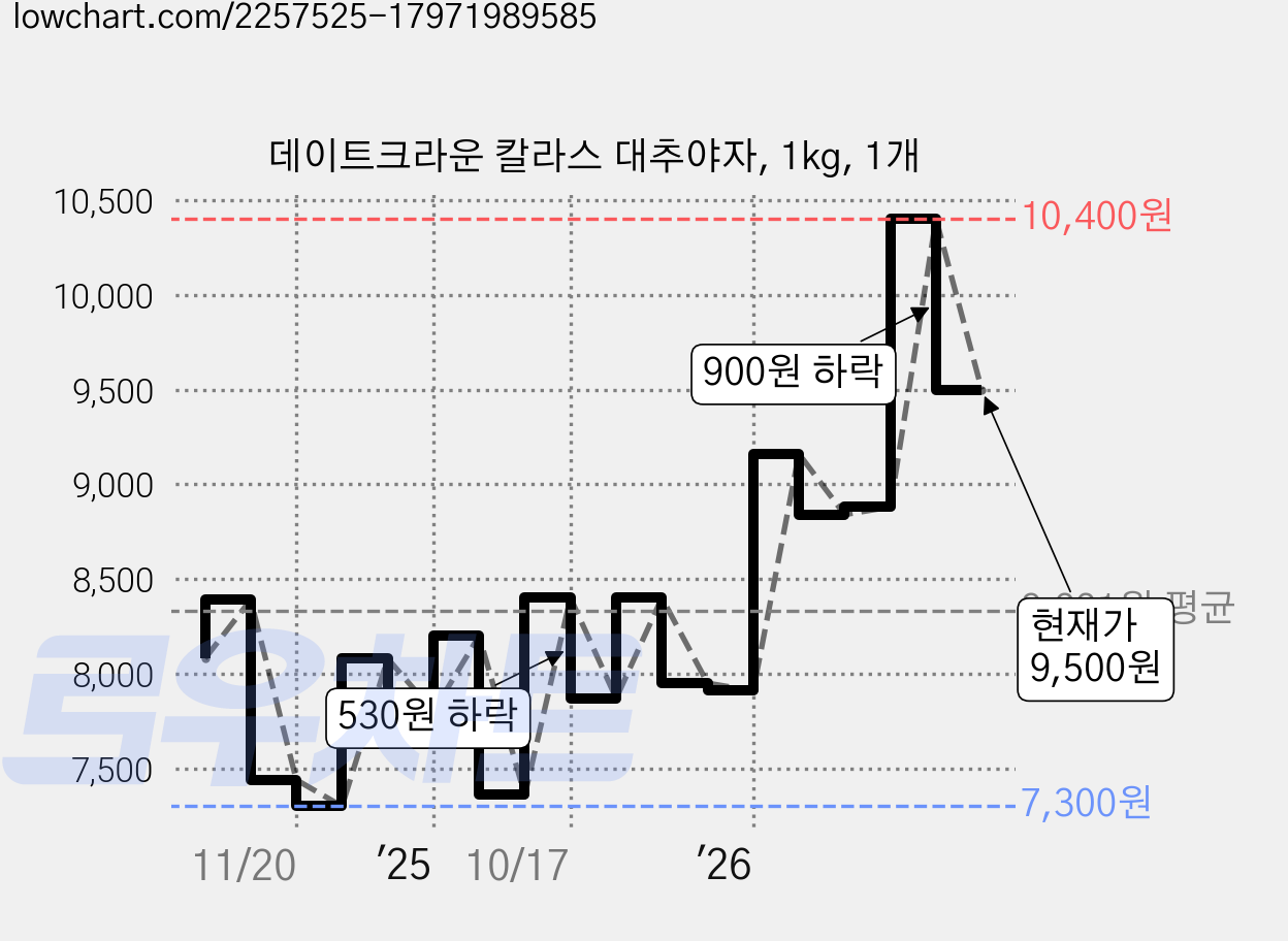 데이트크라운 칼라스 대추야자, 1kg, 1개 가격 변동 차트, 현재가 9,500원, 관측 최저가 7,300원