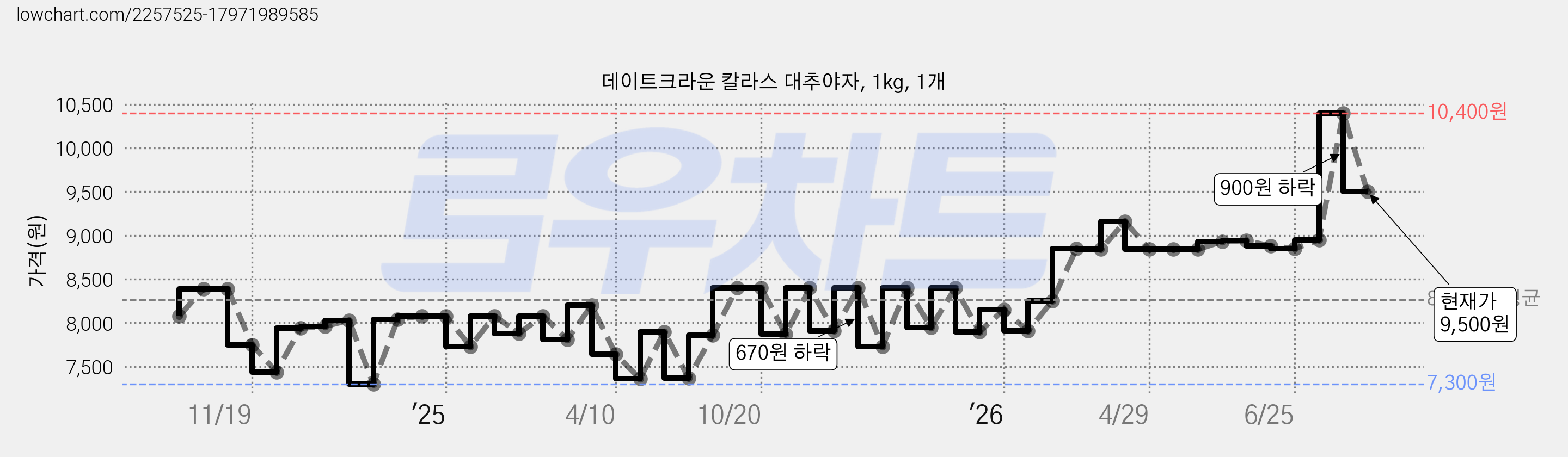 데이트크라운 칼라스 대추야자, 1kg, 1개 가격 변동 차트, 현재가 9,500원, 관측 최저가 7,300원