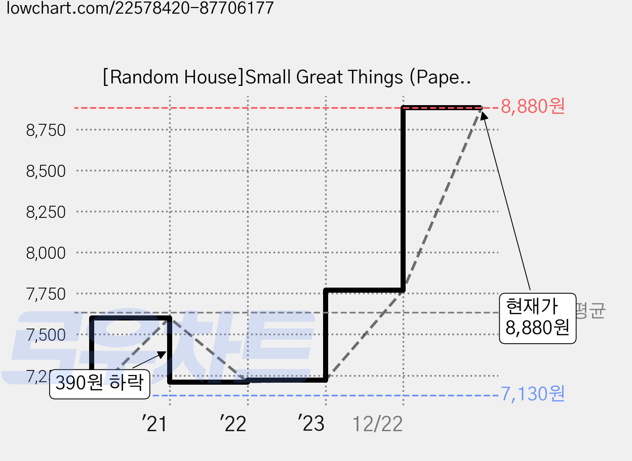 [Random House]Small Great Things (Paperback Reprint), Ballantine 가격 변동 차트, 현재가 8,880원, 관측 최저가 7,130원