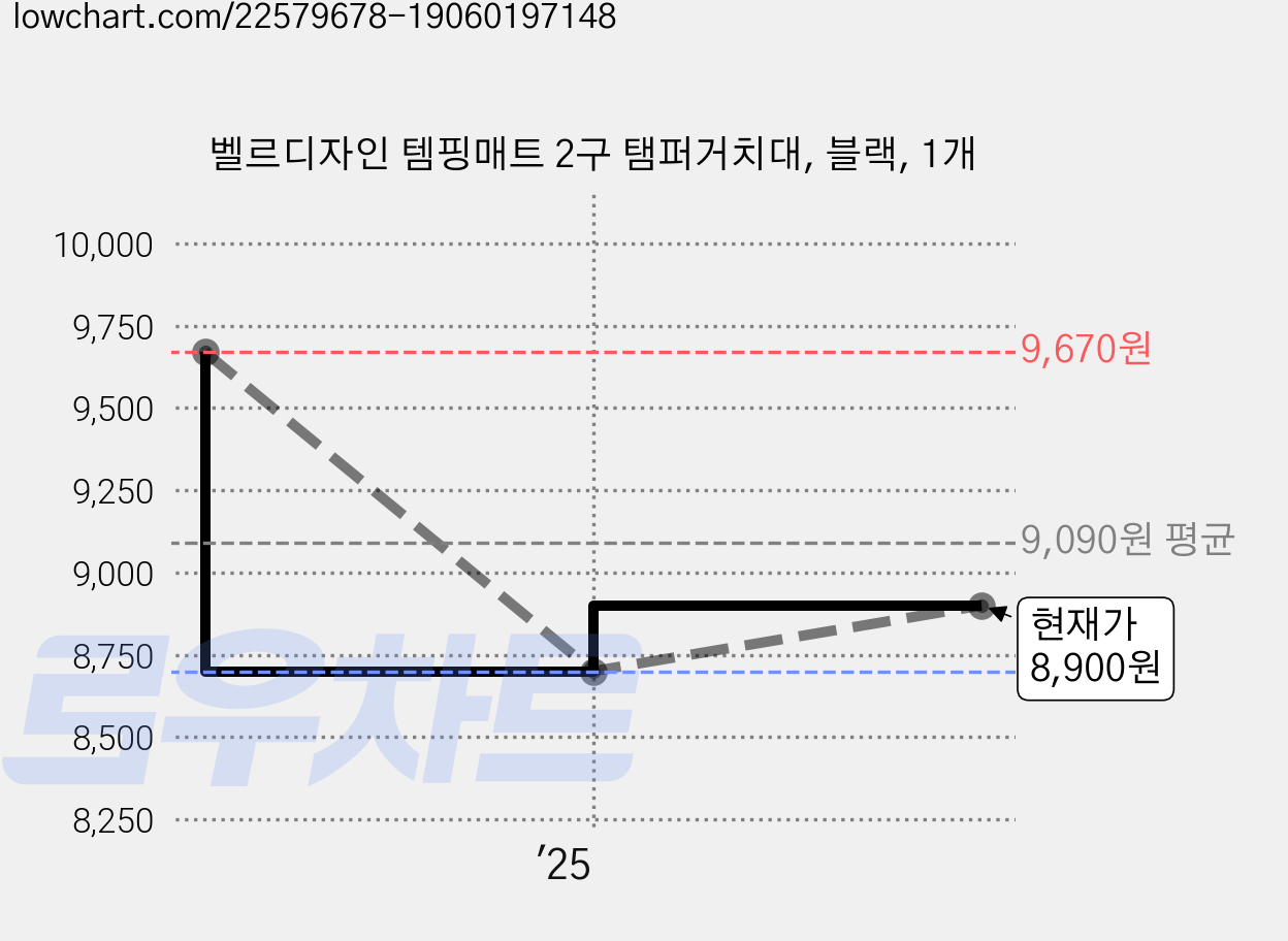 벨르디자인 템핑매트 2구 탬퍼거치대, 블랙, 1개 가격 변동 차트, 현재가 8,900원, 관측 최저가 8,700원