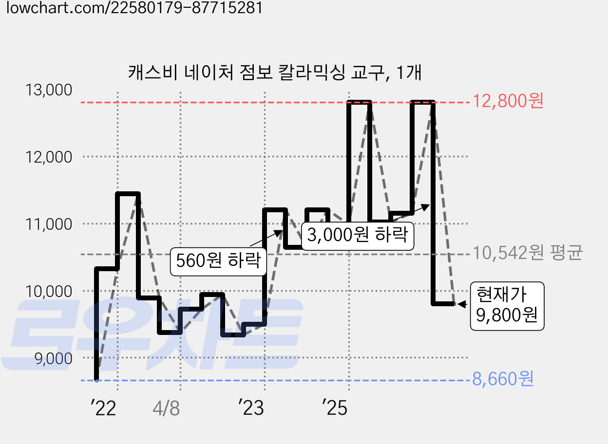 캐스비 네이처 점보 칼라믹싱 교구, 1개 가격 변동 차트, 현재가 9,800원, 관측 최저가 8,400원
