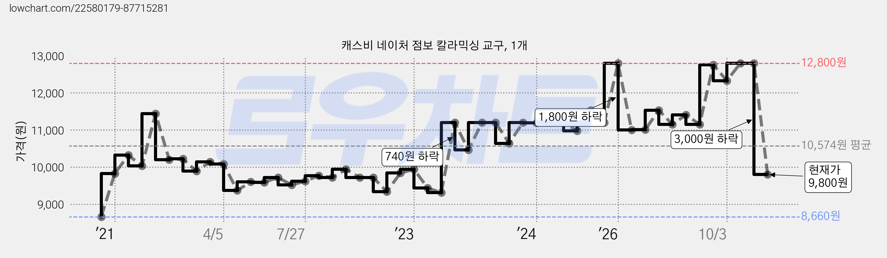 캐스비 네이처 점보 칼라믹싱 교구, 1개 가격 변동 차트, 현재가 9,800원, 관측 최저가 8,400원