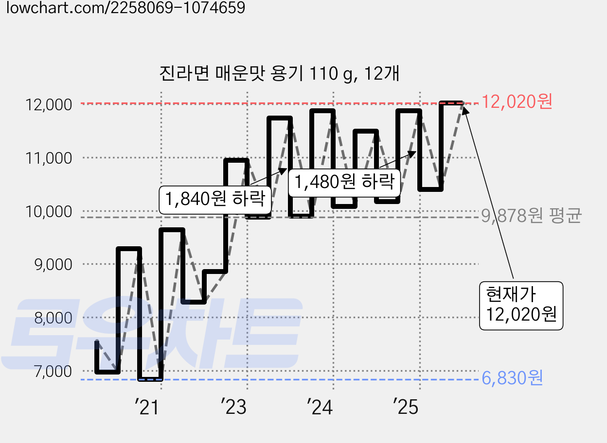 진라면 매운맛 용기 110 g, 12개 가격 변동 차트, 현재가 12,020원, 관측 최저가 6,690원