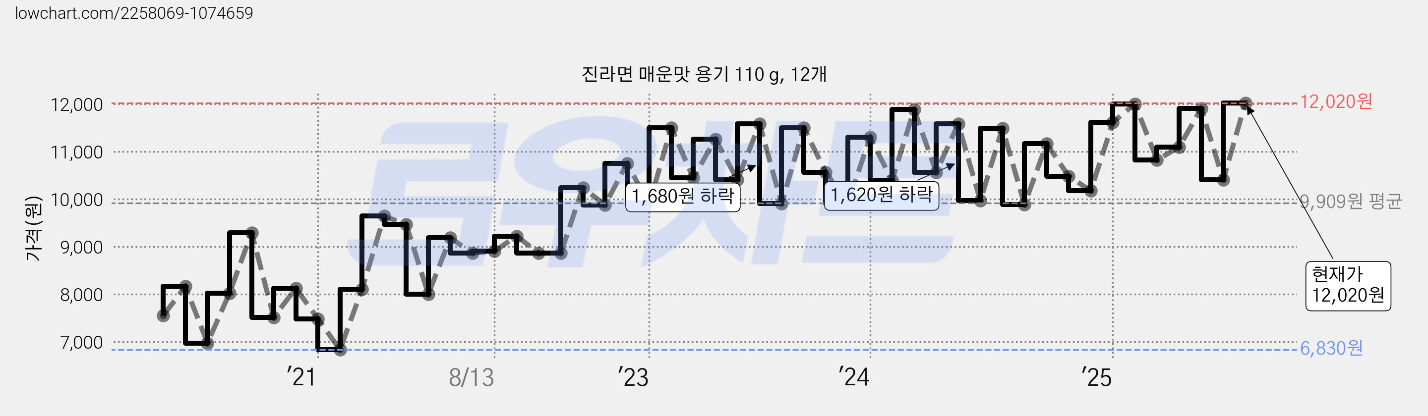 진라면 매운맛 용기 110 g, 12개 가격 변동 차트, 현재가 12,020원, 관측 최저가 6,690원