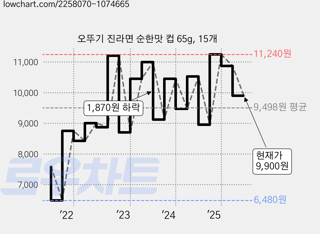 오뚜기 진라면 순한맛 컵 65g, 15개 가격 변동 차트, 현재가 9,900원, 관측 최저가 6,480원