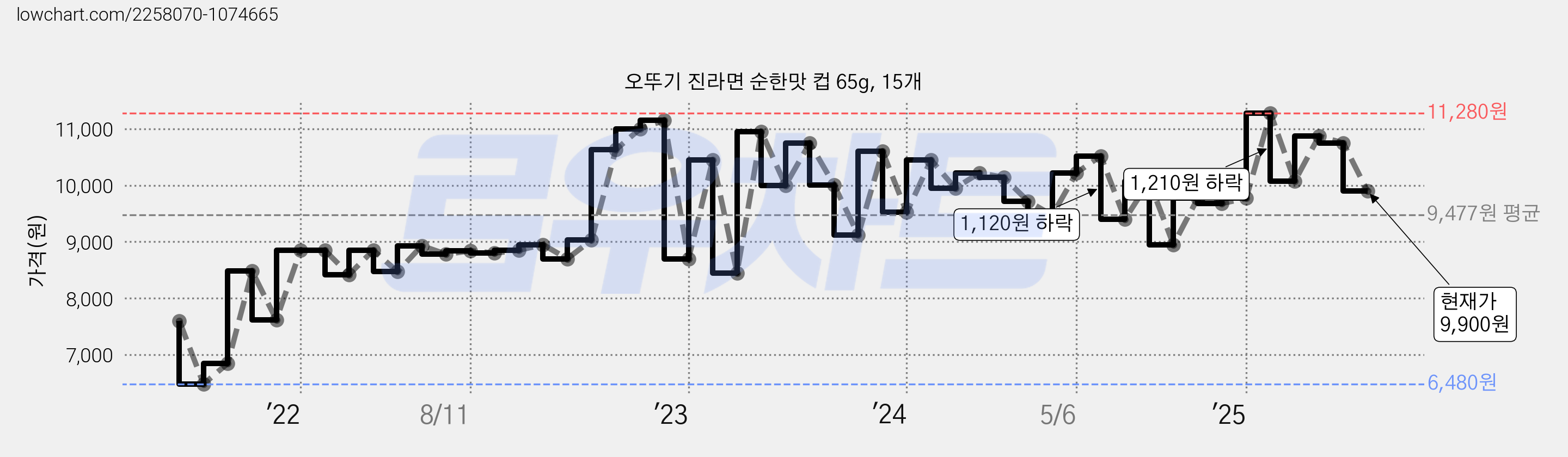 오뚜기 진라면 순한맛 컵 65g, 15개 가격 변동 차트, 현재가 9,900원, 관측 최저가 6,480원
