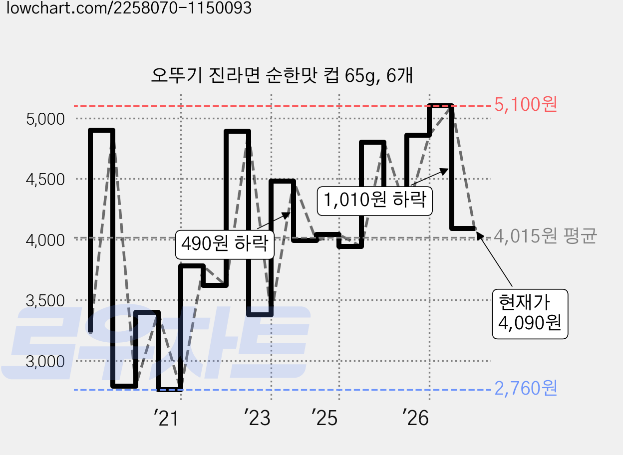 오뚜기 진라면 순한맛 컵 65g, 6개 가격 변동 차트, 현재가 4,090원, 관측 최저가 2,700원
