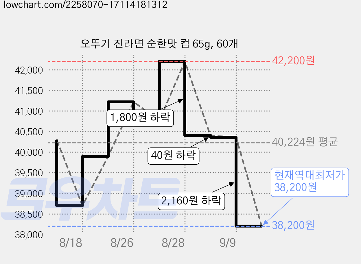 오뚜기 진라면 순한맛 컵 65g, 60개 가격 변동 차트, 현재가 38,200원, 역대최저가